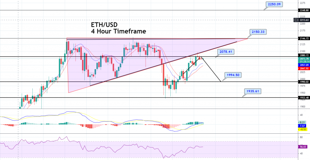 Ethereum Price Forecast – 20 & 50 EMA Crossover, Bullish Bias Dominates!