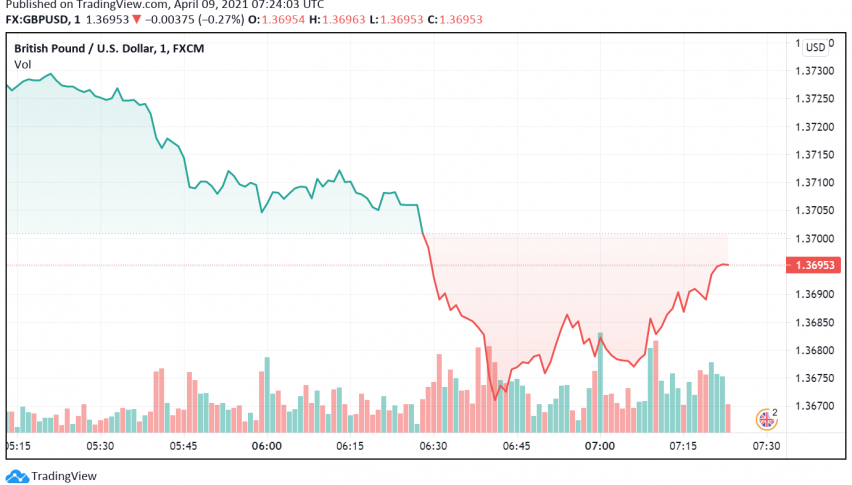 GBP/USD Weak Despite Bearish Dollar; AstraZeneca Vaccine Concerns Weigh