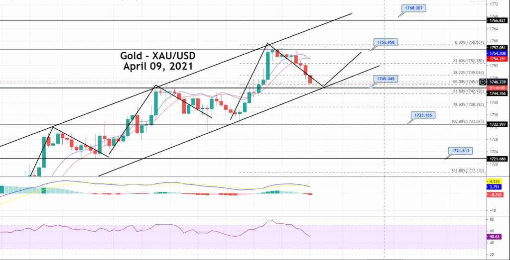 Gold Price Prediction: XAU/USD Completes 50% Fibonacci Retracement, Quick Sell Signal!