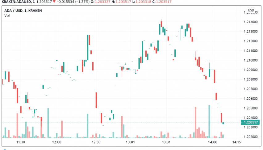 Trading Cardano This Weekend? Here's What You Need to Know