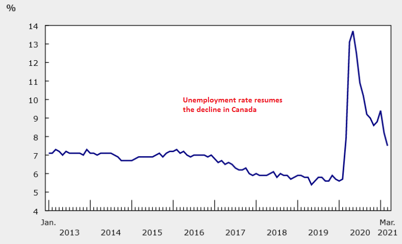 The unemployment rate fell to 7.5% in March