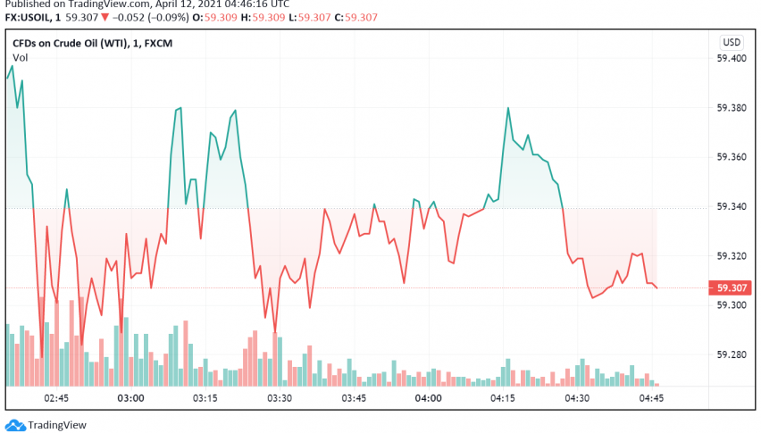 WTI Crude Oil Starts the Week on a Positive Note: Markets Hope for Demand Uptick