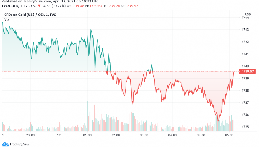 Gold Weakens Even as US PPI Raises Concerns About High Inflation