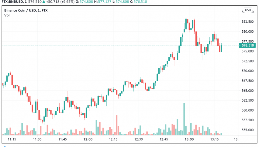 Binance Coin (BNB) Touches New ATH: What's Next?