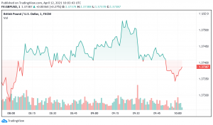 GBP/USD Recovers After Tough Week, But Could Face More Troubles