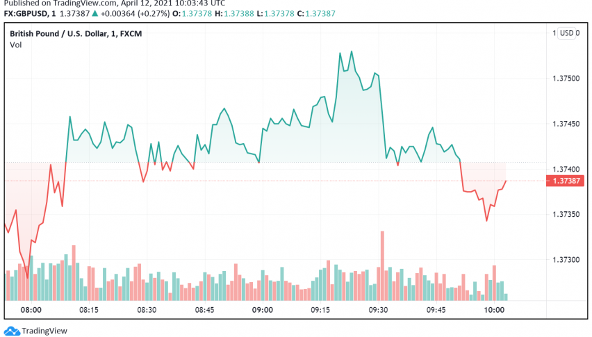 GBP/USD Recovers After Tough Week, But Could Face More Troubles