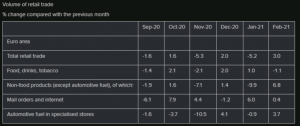 Retail sales turned positive in February