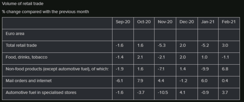 Retail sales turned positive in February
