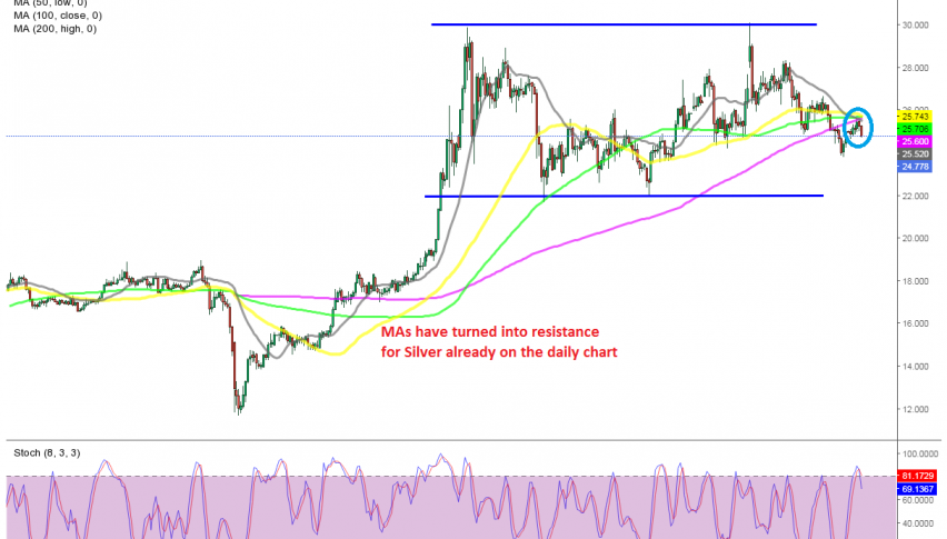 The retrace up is over for Silver on the daily chart