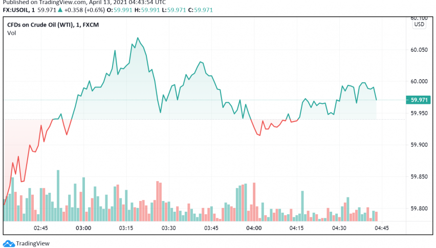 WTI Crude Oil Climbs Higher After Houthi Rebels Attack Saudi Oil Facilities