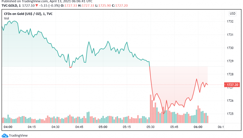 Gold Dips Ahead of US CPI Release - Treasury Yields on the Rise