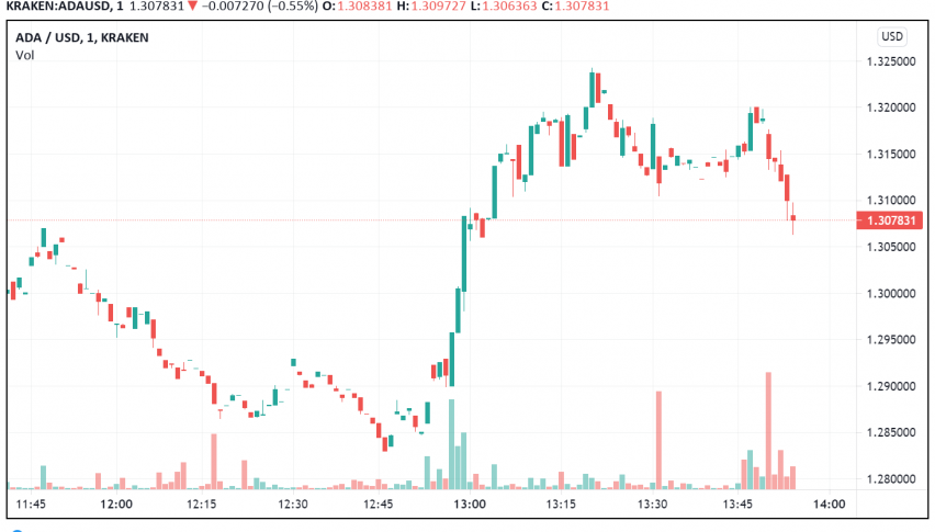 Cardano Price Consolidation Underway: What's Next?
