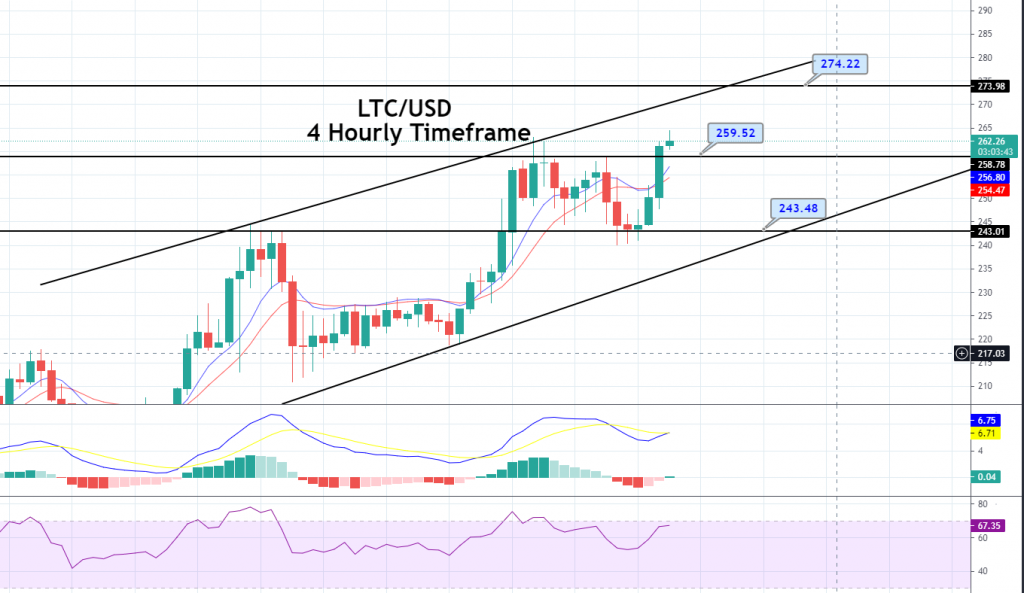 Litecoin Price Forecast: Double Top Breakout, Quick Update on Buy Signal!