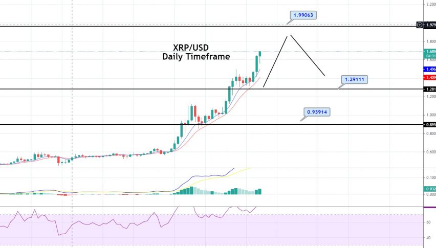 Ripple Price Forecast: XRP Bullish Bias Continues to Dominate, Three White Soldiers!