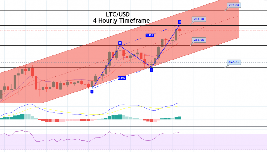 Litecoin Price Forecast – ABCD Pattern Points to Bearish Correction!