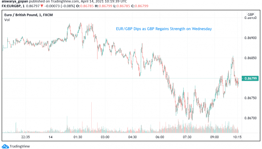 EUR/GBP Dips as GBP Regains Strength on Wednesday