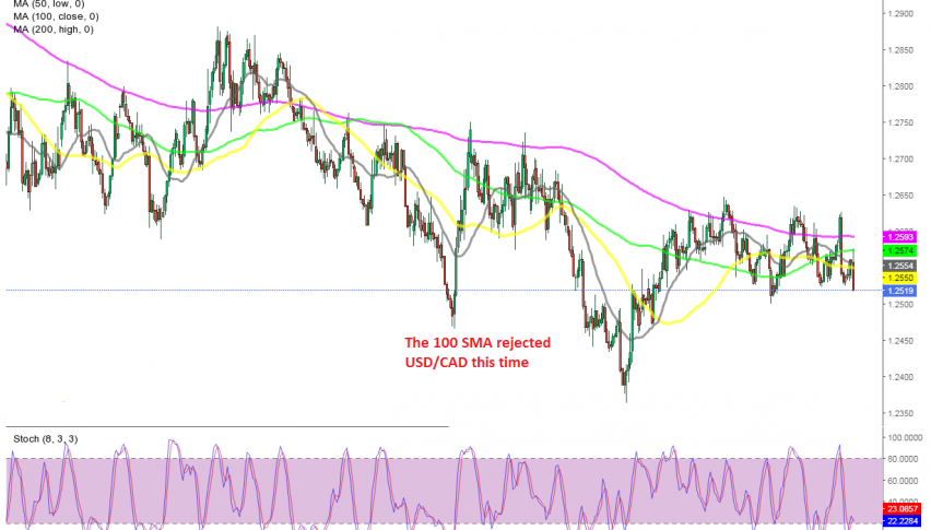 The bearish trend continues for this pair