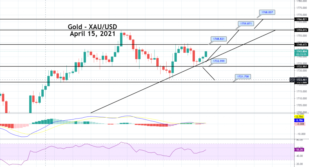 Gold Price Prediction: Ascending Triangle Pattern in Play, Brace for Buying!