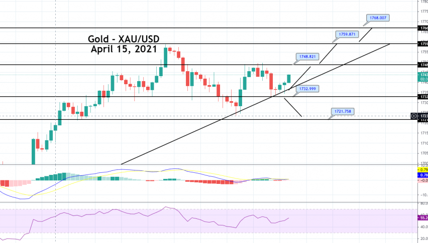 Gold Price Prediction: Ascending Triangle Pattern in Play, Brace for Buying!