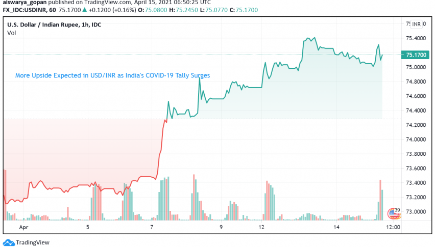 More Upside Expected in USD/INR as India's COVID-19 Tally Surges