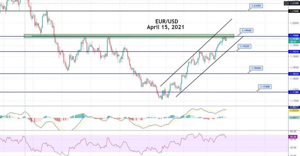 EUR/USD Steady Below Triple Top Pattern - Eyes on Breakout!