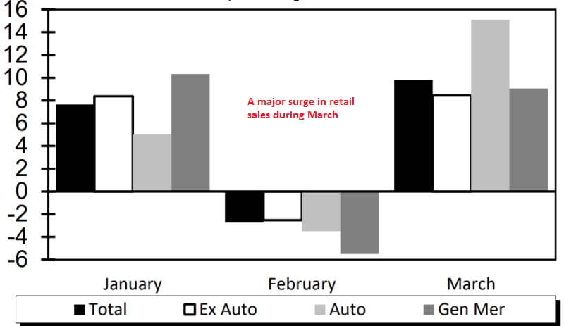 Sales are surging but let's if they will keep the pace in April
