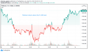 Platinum Boosted by Strong China Data, Back Above $1,200