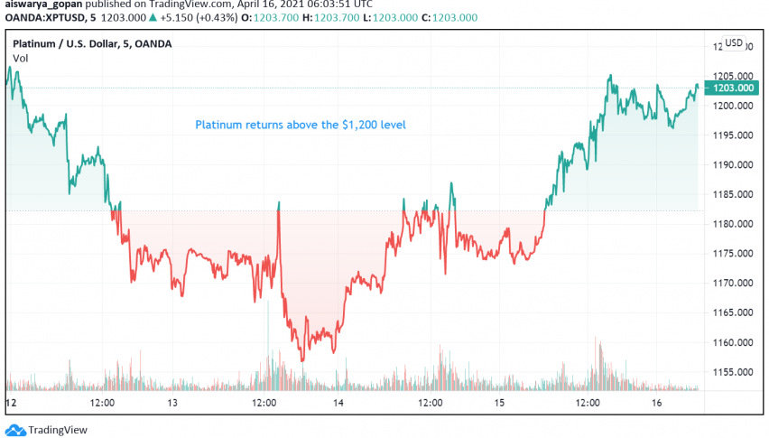 Platinum Boosted by Strong China Data, Back Above $1,200