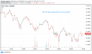 Polkadot (DOT) Trades in a Range: Breakout Coming Soon?