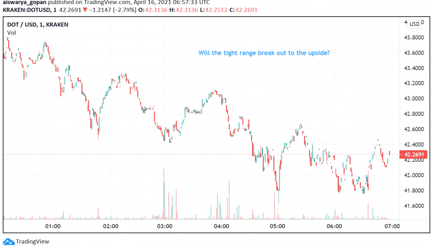 Polkadot (DOT) Trades in a Range: Breakout Coming Soon?