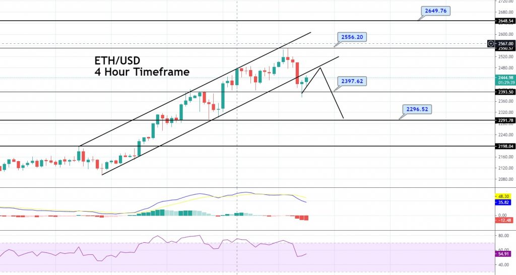 ETH/USD - 4 hour timeframe