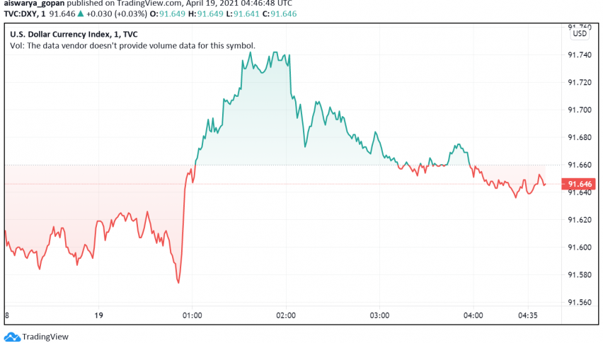 Weakness in US Dollar Continues as 10-Year US Treasury Yields Approach 1.50%