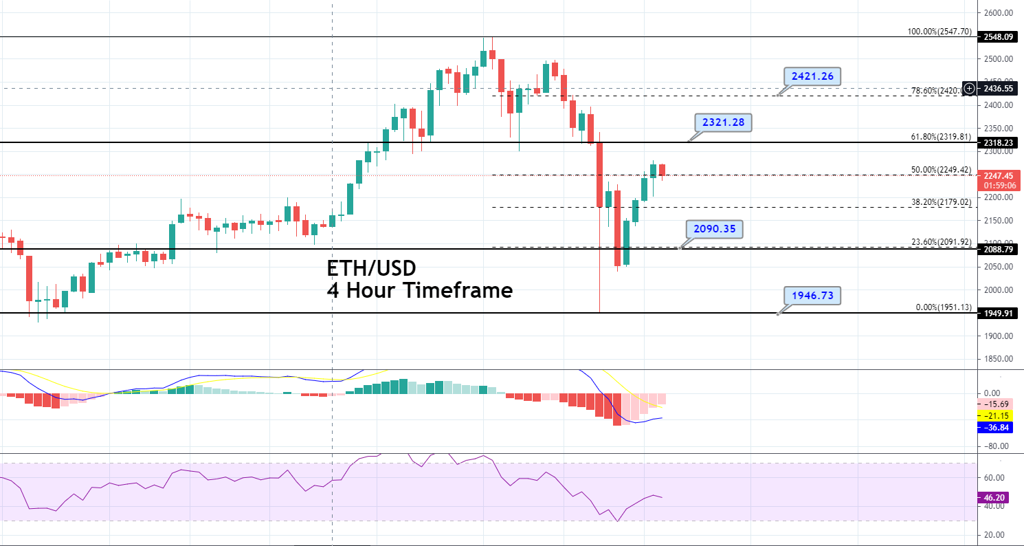 Ethereum Price Forecast – ETH/USD Completes 50% Fibonacci Retracement! -  Forex News by FX Leaders