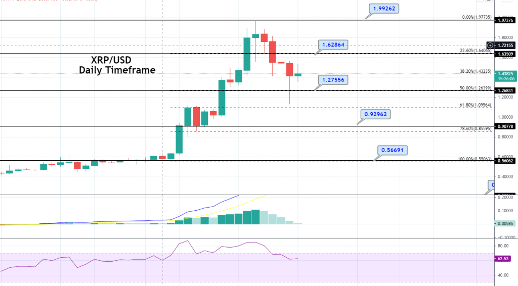 Ripple Price Forecast: XRP Completes 50% Fibonacci Retracement, Brace for Buying!