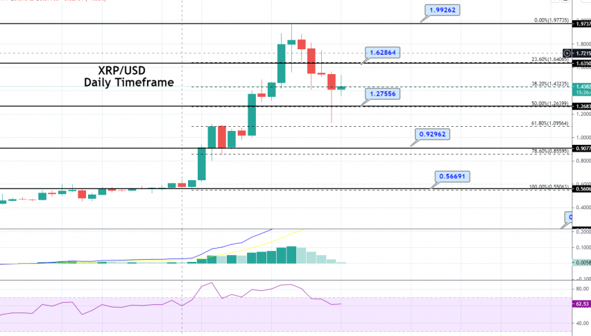 Ripple Price Forecast: XRP Completes 50% Fibonacci Retracement, Brace for Buying!