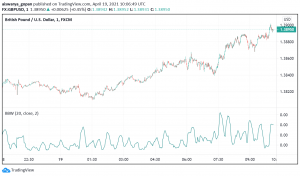 GBP/USD Bullish Ahead of Key Economic Data Releases From UK