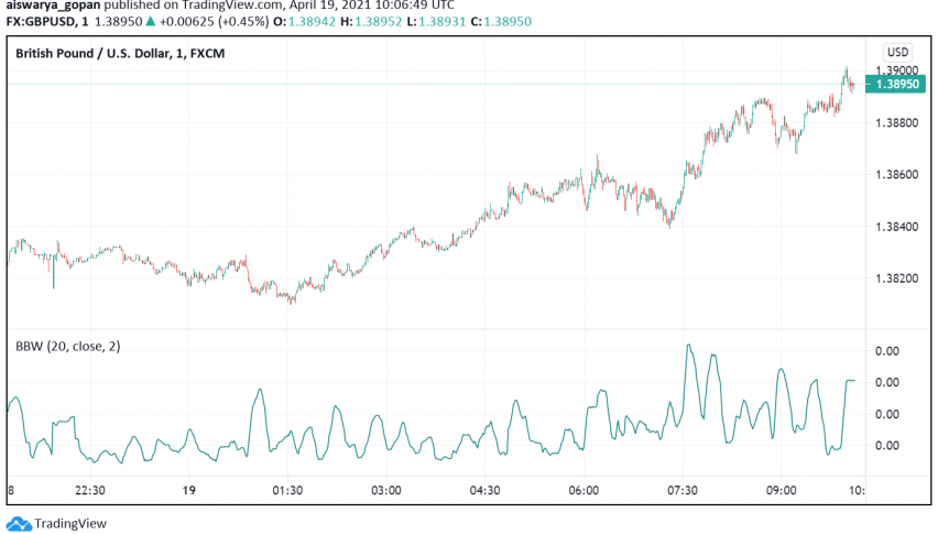 GBP/USD Bullish Ahead of Key Economic Data Releases From UK