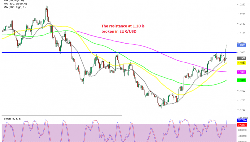Will the bullish momentum continue?