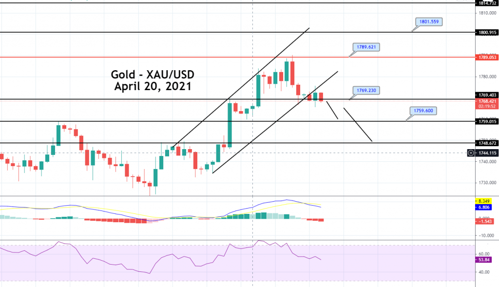 Gold Price Prediction: Sideways Trading Range Breakout, Quick Update on Sell Signal!