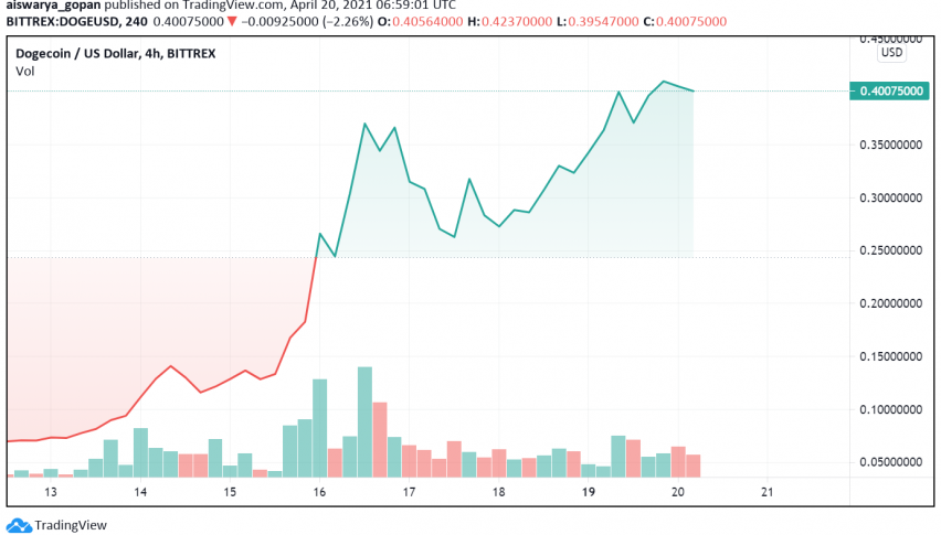 Dogecoin Rising on