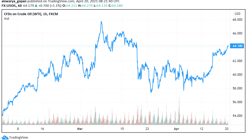 Weak Dollar, Expected Decline in US Inventories Support WTI Crude Oil's Rise