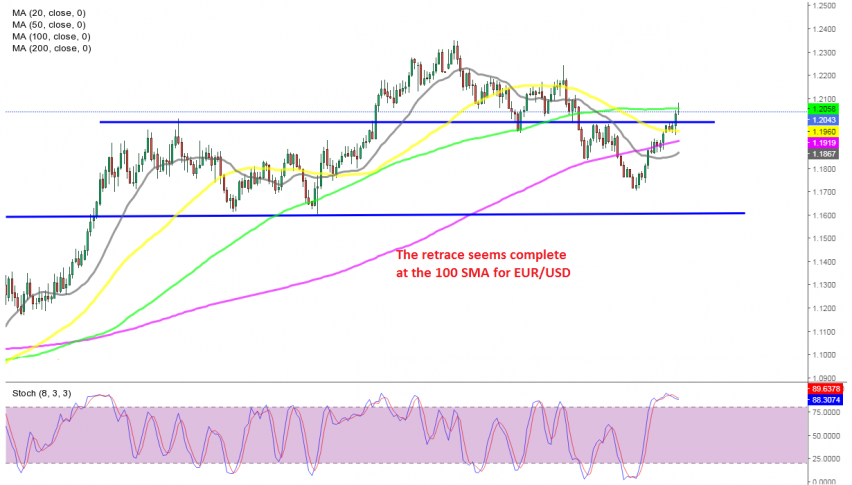 EUR/USD is about to reverse down according to the daily chart