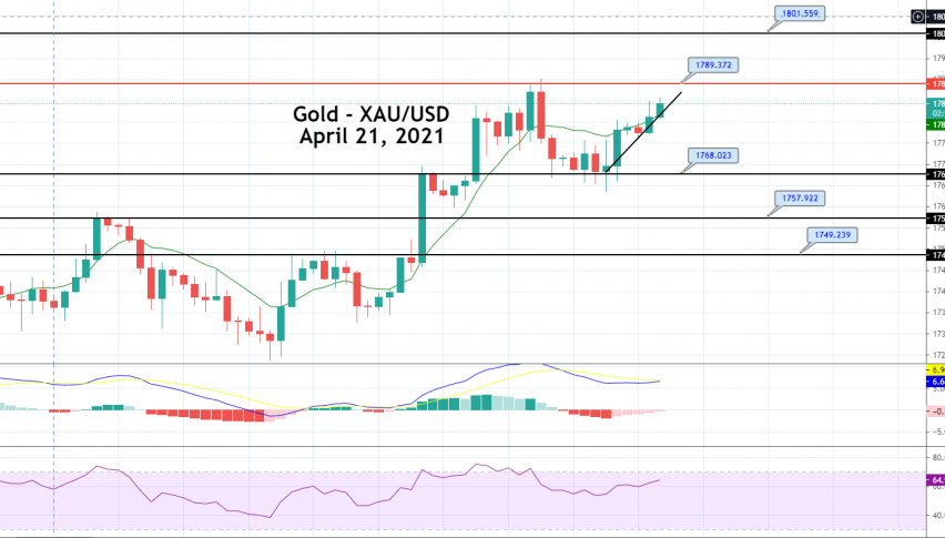 Gold Price Prediction: Bouncing Off Support, Heading For $1,789?