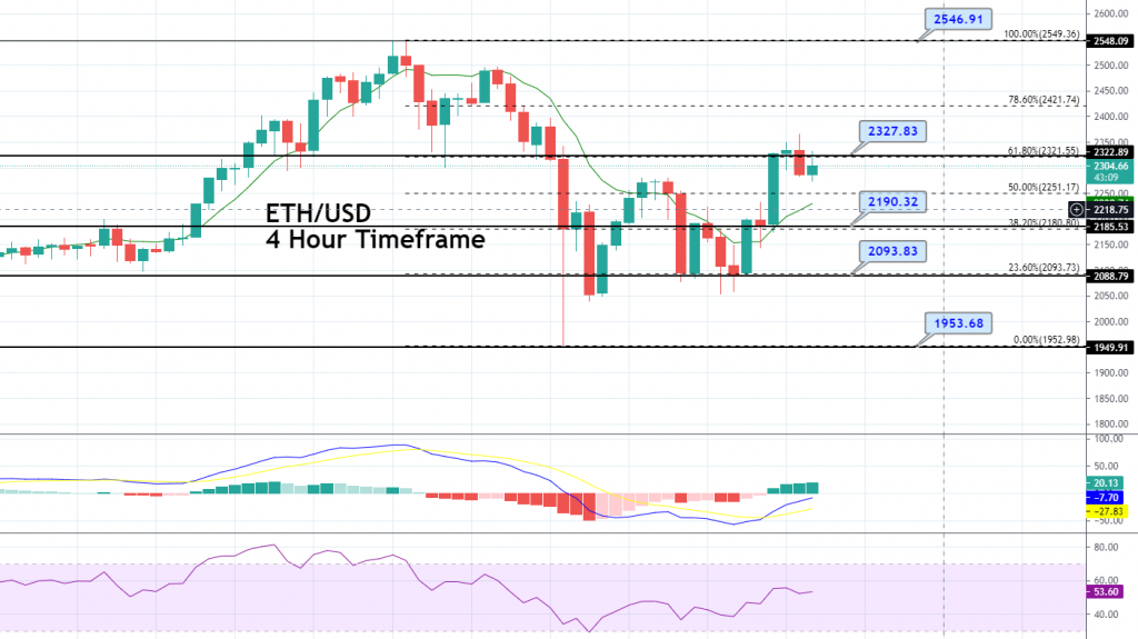 Ethereum Price Forecast – ETH/USD Violates 50% Fibo Level, Buyers Loom!
