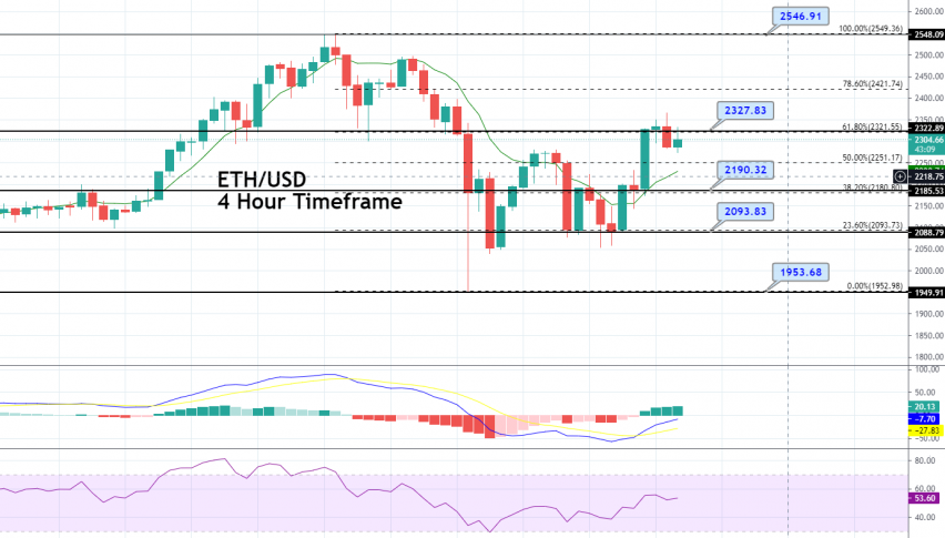 Ethereum Price Forecast – ETH/USD Violates 50% Fibo Level, Buyers Loom!