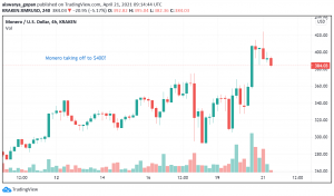 Monero Trades at Three-Year High: $400 in Sight?
