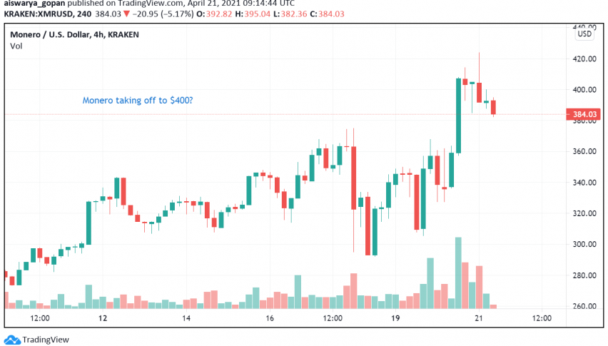Monero Trades at Three-Year High: $400 in Sight?