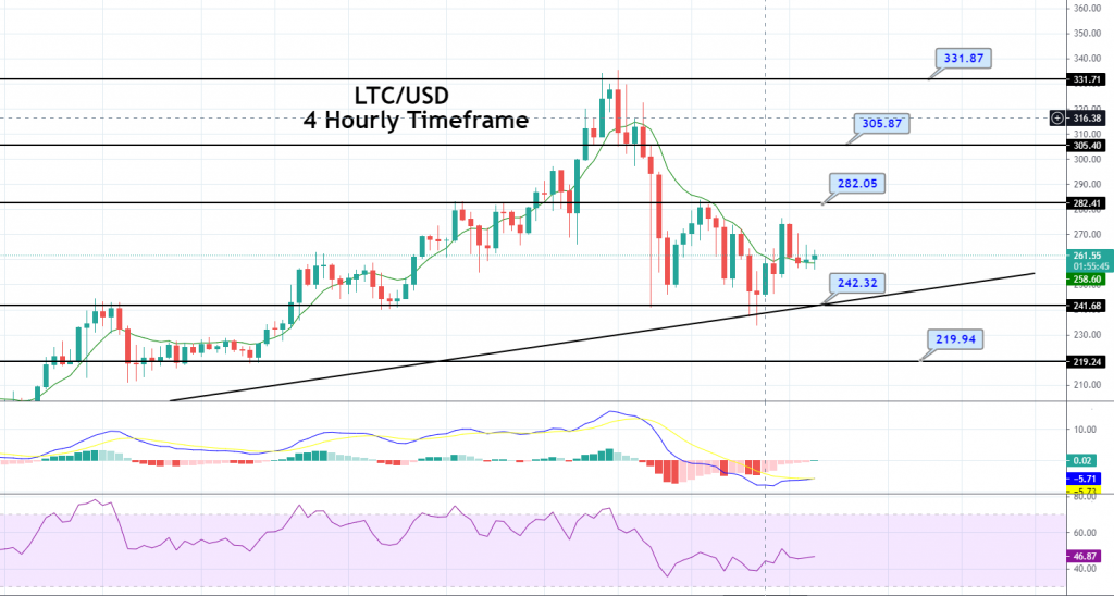 Litecoin Price Forecast – LTC/USD Sideways Trading Range, Brace to Trade Breakout!