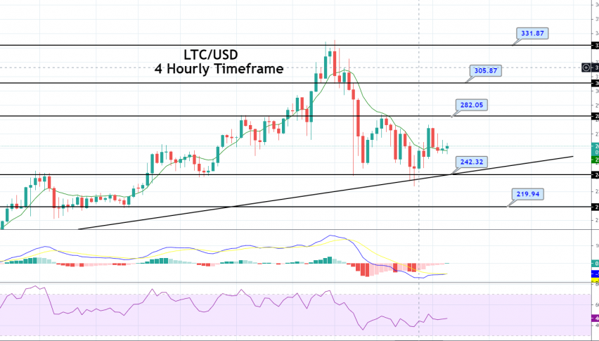 Litecoin Price Forecast – LTC/USD Sideways Trading Range, Brace to Trade Breakout!