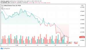 Chinese Yuan Makes Some Gains Against US Dollar - USD/CNH Range-bound